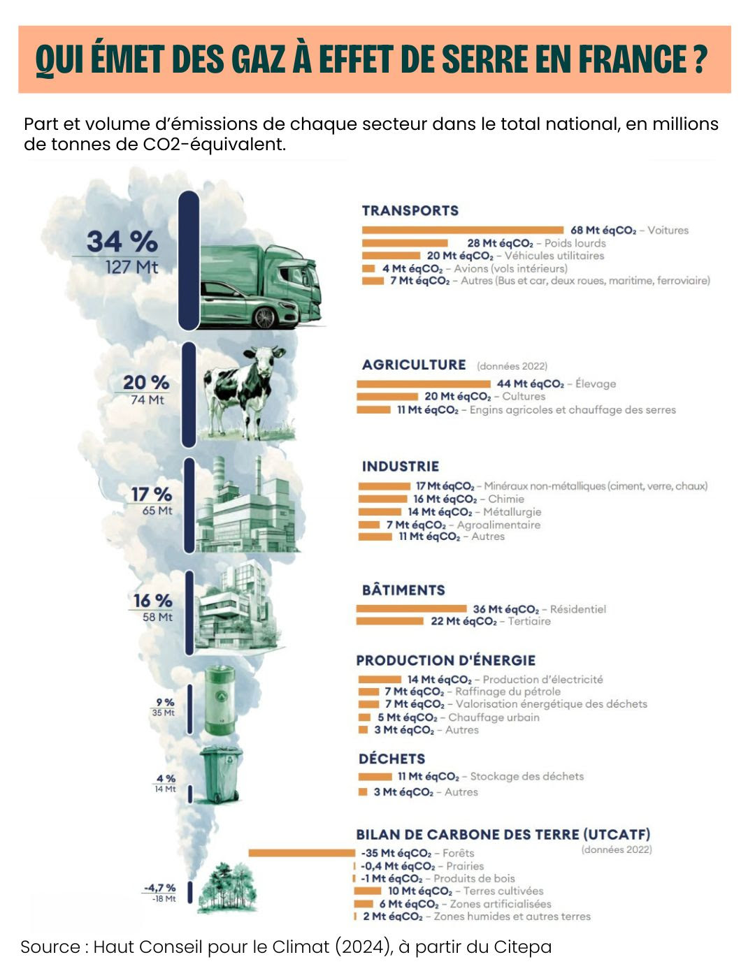 Qui émet des gaz à effet de serre en France? – Une alternative pour Mennecy